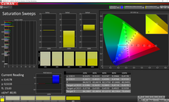 CalMAN Saturation Sweeps (gamma di colore target P3, luminosità ~150 nits)