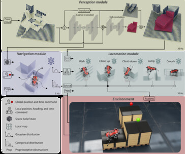 Combinando tre moduli per il movimento, la visione e la navigazione che sono stati ben addestrati nella simulazione, ANYmal è in grado di navigare in situazioni difficili in modo rapido e abile. (Fonte: sito web del progetto)