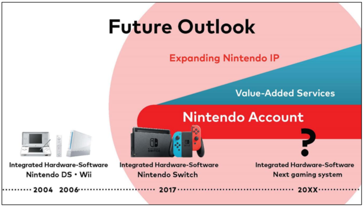 Nintendo cercherà di sviluppare i suoi "servizi a valore aggiunto" in futuro. (Fonte: Nintendo)