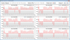 Velocità di clock della CPU durante l'esecuzione del loop CB15 (Balanced)