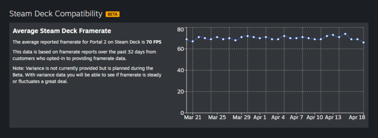 Dati sul framerate di Steam Deck. 