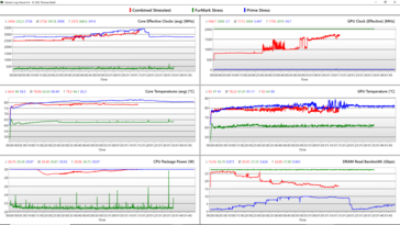 Registro dello stress test - Blu: CPU, Verde: GPU, blu: Combinato