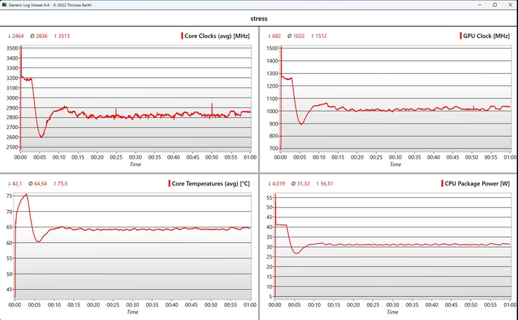 Test di stress dei dati relativi a CPU/iGPU