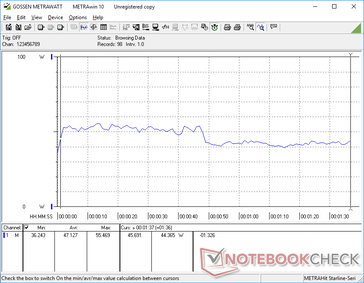 Il consumo durante l'esecuzione di 3DMark 06 è più elevato durante i primi 50 secondi prima di ridursi e stabilizzarsi a ~44 W