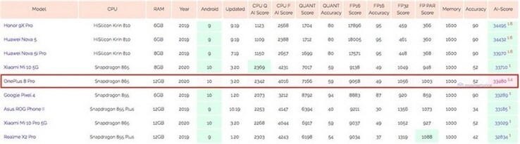Il risultato pubblicato su AI Benchmark