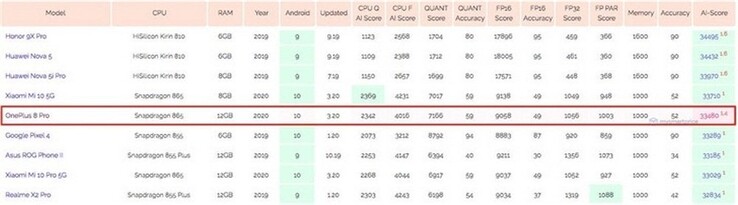 Il risultato pubblicato su AI Benchmark