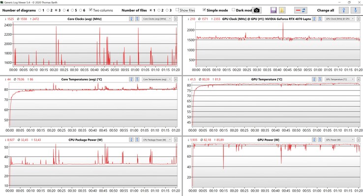 CPU/GPU durante lo stress test