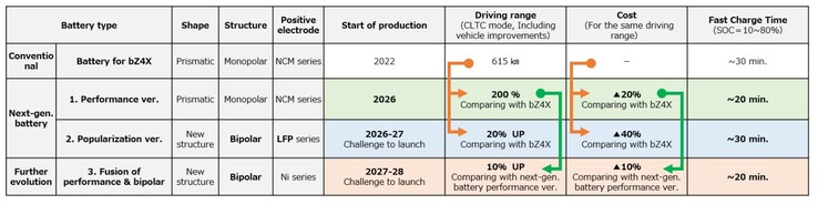 La strategia EV di nuova generazione di Toyota