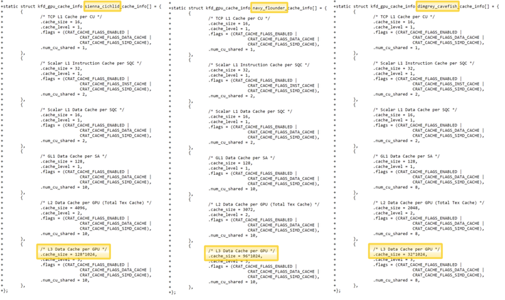 Infinity Cache per Navi 21, Navi 22 e quello che probabilmente è Navi 23. (Fonte immagine: FreeDesktop via Videocardz)