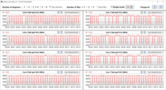 Velocità di clock della CPU durante l'esecuzione del ciclo CB15 (Turbo)