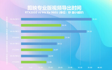 Nvidia GeForce RTX 3050 Test di codifica video (immagine via ITHome)