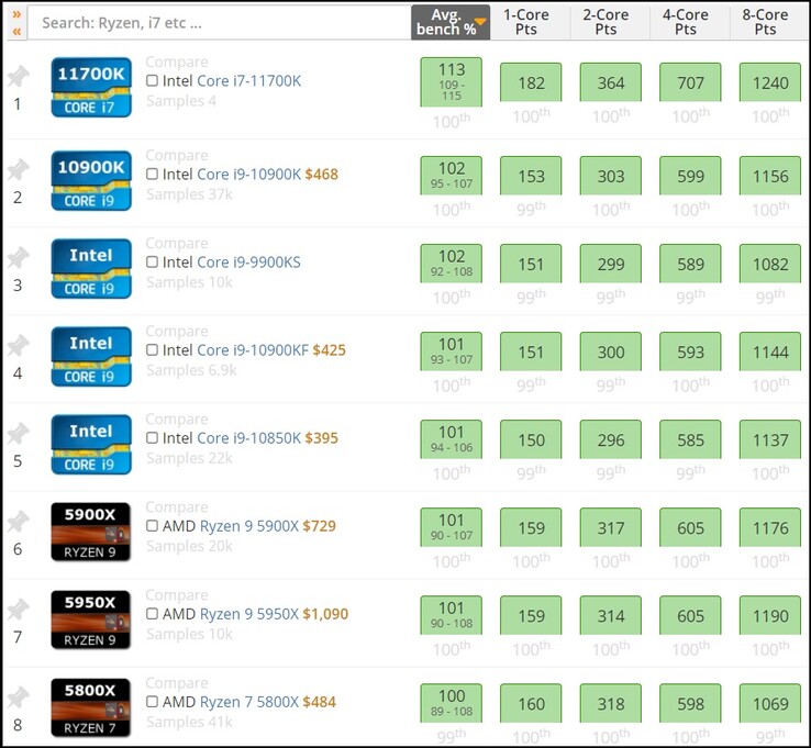 Intel Core i7-11700K. (Fonte immagine: UserBenchmark)