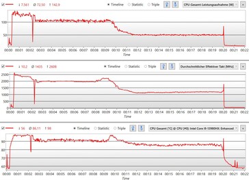 Valori della CPU nello stress test