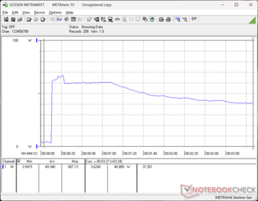 Il consumo salirebbe a 67 W quando si avvia lo stress Prime95, prima di scendere a 60 W e poi stabilizzarsi a 41 W per indicare il potenziale Turbo Boost a breve termine