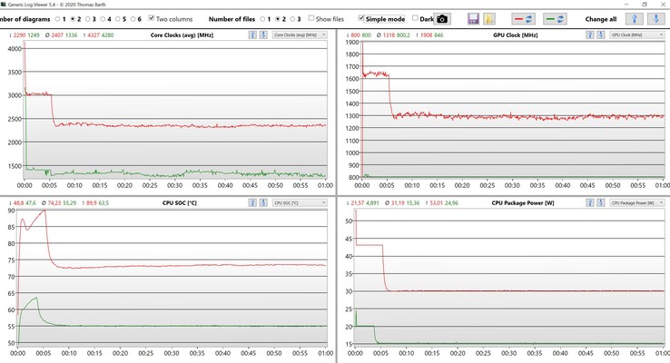 Test di stress dei dati CPU/iGPU (rosso: Turbo, verde: Prestazioni)