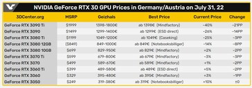 Nvidia GeForce Prezzi della serie RTX 30. (Fonte: 3DCenter/VideoCardz)