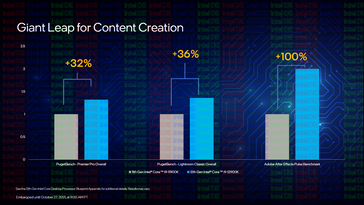 Creazione di contenuti: i9-12900K vs i9-11900K (Fonte immagine: Intel)