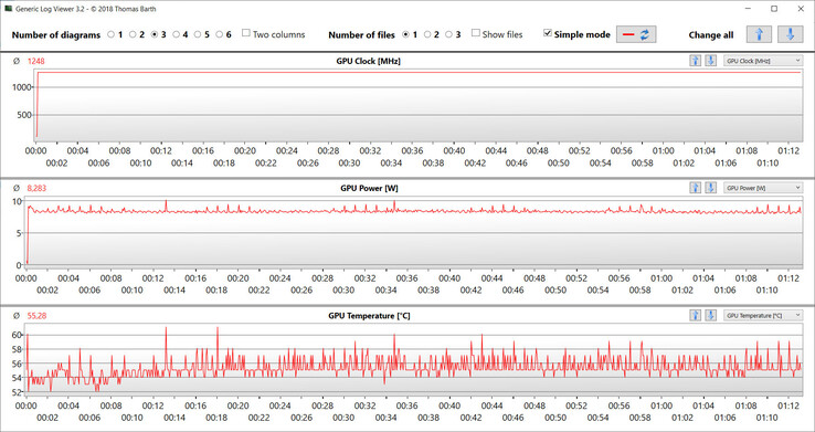 Velocità di clock della GPU, consumo energetico e temperatura durante il test Witcher 3