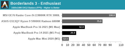 Borderlands 3. (Fonte: AnandTech)