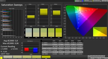 CalMAN: Saturazione Colore