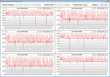 Velocità di clock della CPU durante il nostro ciclo CB15