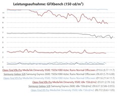 Misurazione del consumo energetico nel test di Oppo Find X9s Pro rispetto a Galaxy S26 e Find X9 Pro