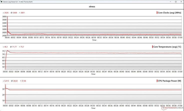 Parametri CPU/iGPU durante il test di stress