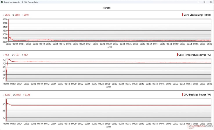 Parametri CPU/iGPU durante il test di stress