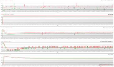Parametri della GPU durante lo stress FurMark (Verde - 100% PT; Rosso - 110% PT; BIOS prestazioni)