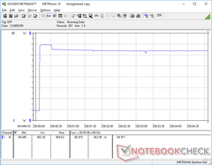 Prime95 iniziato a 10s. Il consumo aumenta a 70 W per 20 secondi prima di scendere leggermente a 64 W