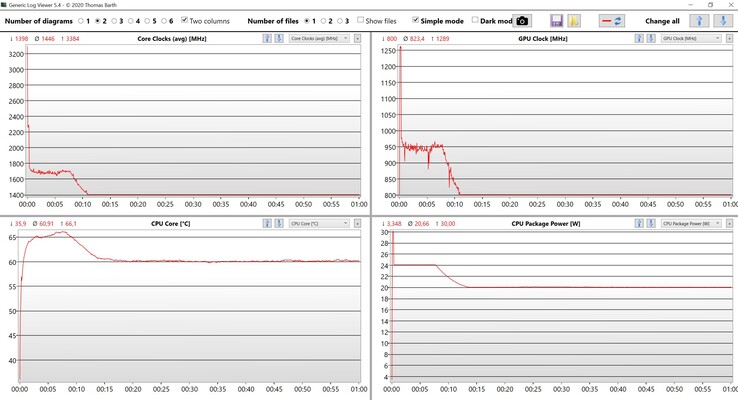 Test di stress dei dati CPU/iGPU