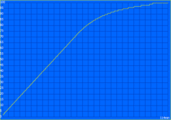 Dopo circa un'ora, la batteria è carica all'80%.