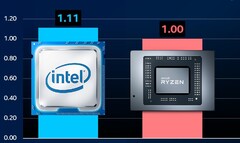 L&#039;Intel Core i9-11900K è stato contrapposto all&#039;AMD Ryzen 9 5950X. (Fonte immagine: @ryanshrout - modificato)