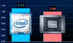 L'Intel Core i9-11900K è stato contrapposto all'AMD Ryzen 9 5950X. (Fonte immagine: @ryanshrout - modificato)