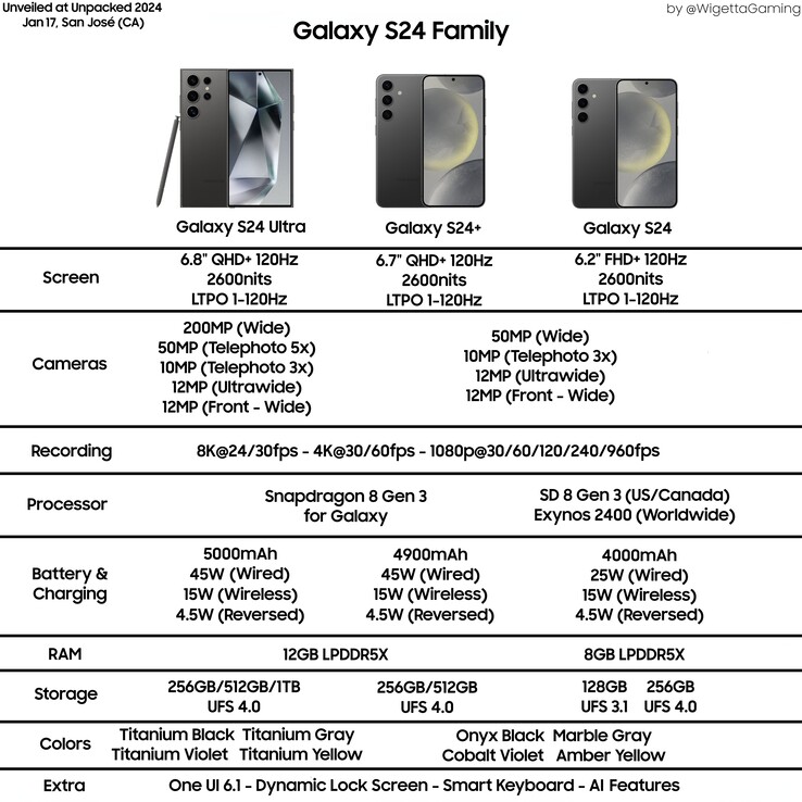 Questa infografica trapelata da @WigettaGaming mostra le specifiche di tutti i modelli Samsung Galaxy S24 nel dettaglio.