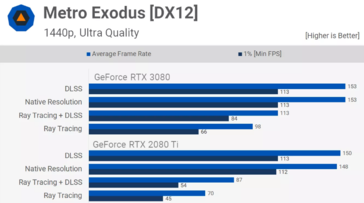 Prestazioni ray tracing della Nvidia RTX 3080 in Metro Exodus 1440p (fonte immagine: TechSpot)