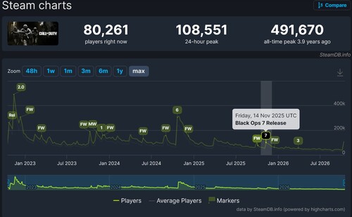 Call of Duty: Modern Warfare 4: in calo il numero di giocatori su Steam durante l'accesso anticipato