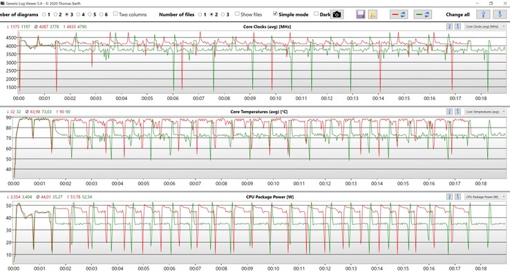 Dati della CPU Cinebench R15 Multi loop (rosso: Performance, verde: Balanced)