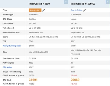 Intel Core i5-14500 vs Core i5-14500HX. (Fonte: Passmark)