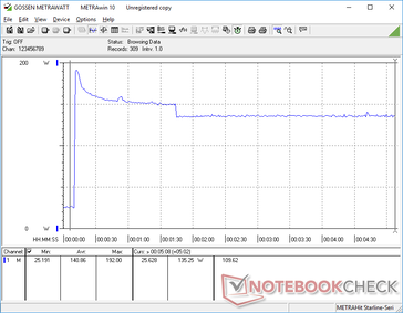 Prime95 iniziati a 10s. Il consumo sale a 192 W prima di scendere a 150 W per il minuto successivo. Alla fine si stabilizza a 135 W per correlare con le nostre osservazioni sulla frequenza di clock nella nostra sezione Stress Test di cui sopra