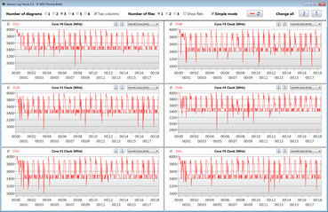 Velocità CPU durante un loop CB15 (modalità ventola "Max")