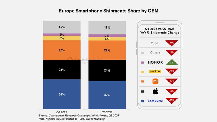 Il mercato europeo degli smartphone si riduce nel terzo trimestre del 2023 (Immagine: Counterpoint Research)