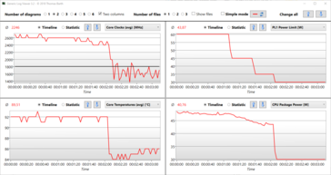 Stress test Log della modalità Silent: Il grafico mostra il passaggio dalla modalità Performance a quella Silent