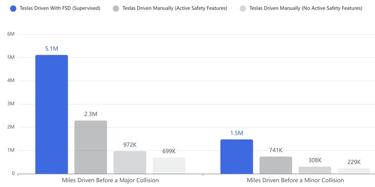 Statistiche delle collisioni FSD rispetto alla media degli Stati Uniti. (Fonte: Tesla)