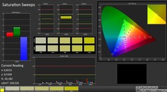 CalMAN: Saturazione Colore (calibrato)