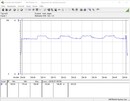 Consumo energetico del sistema durante uno stress test Prime95