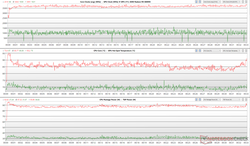 Clock della CPU/GPU, temperature dei core e fluttuazioni di potenza durante lo stress di Prime95+FurMark