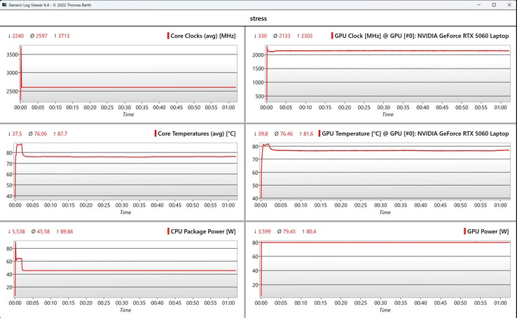 Test di stress dei dati CPU/GPU