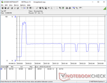 L'esecuzione di Prime95+FurMark causerebbe un picco di 88,7 W per circa 10 secondi prima di scendere a soli 38,2 W. Il consumo scenderebbe periodicamente a soli 20 W ogni 20 secondi circa