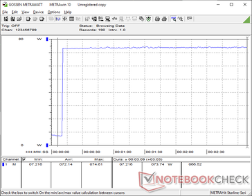 Il consumo saliva a 74 W quando si iniziava lo stress Prime95, senza cali importanti che suggerissero una buona sostenibilità del Boost